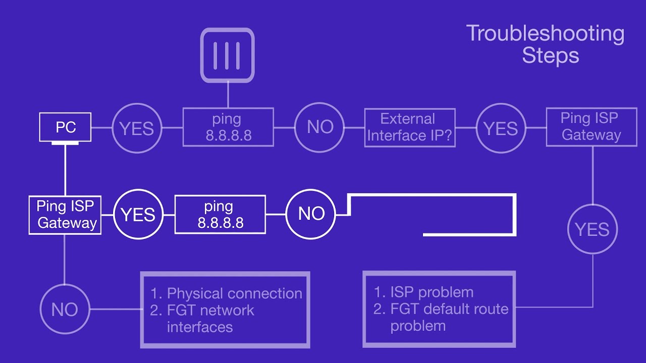 How to setup Static Route on FortiGate