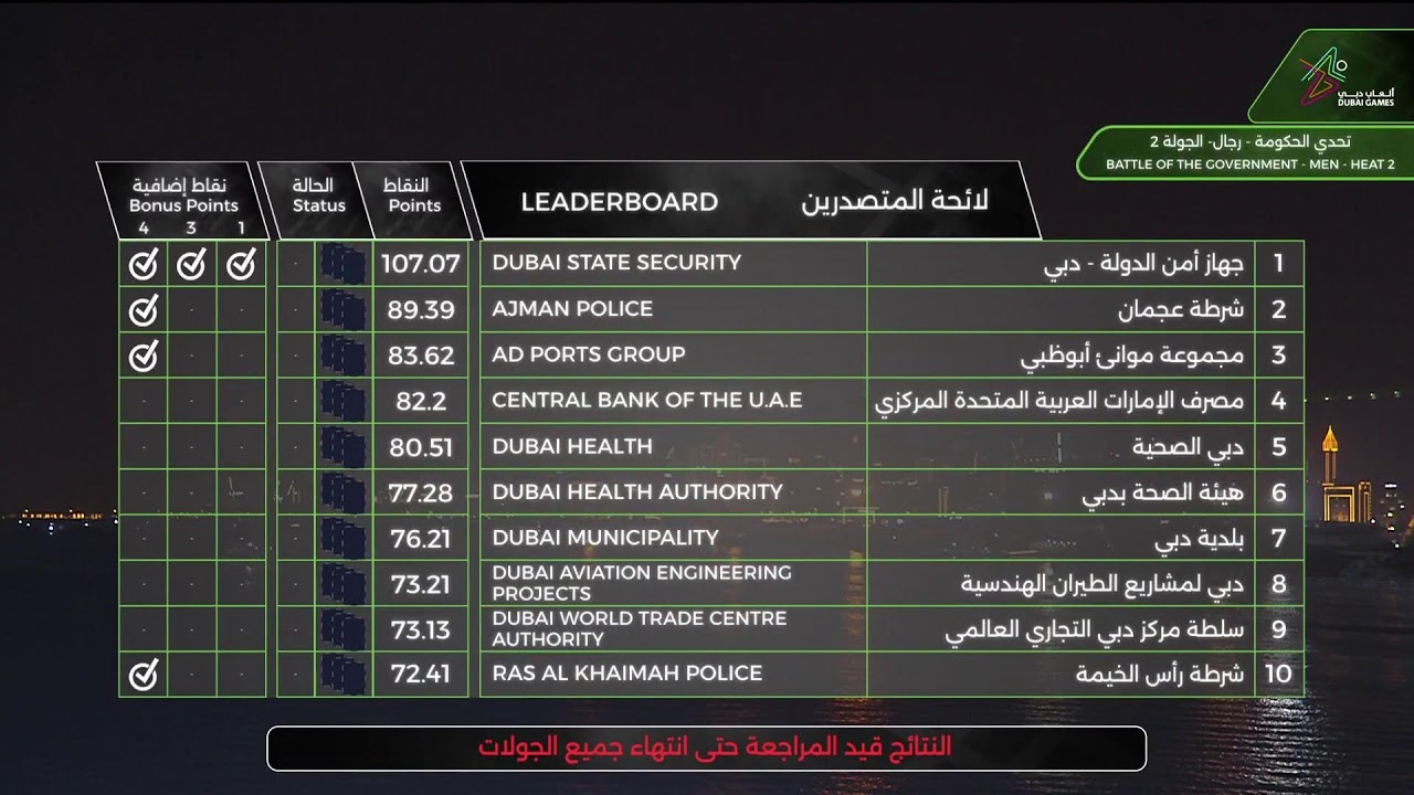 بث مباشر: ألعاب دبي 2026 - تحدي الحكومة - رجال - الجولة 2