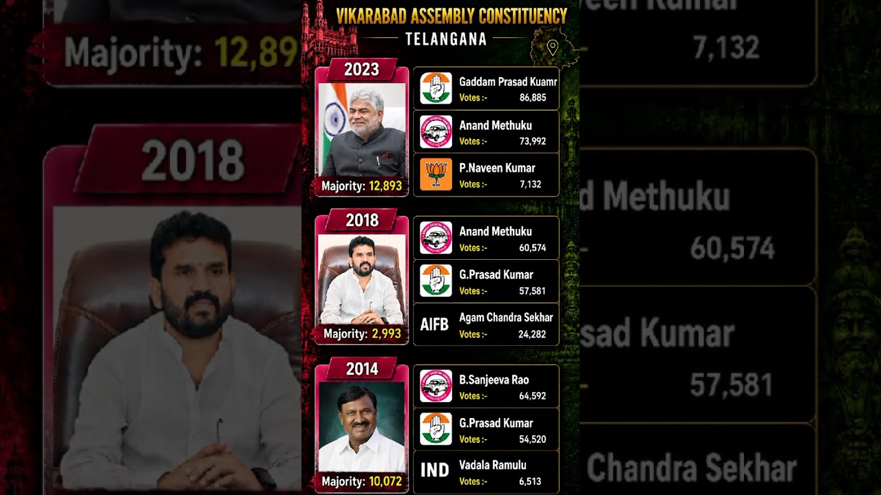 Vikarabad constituency elections 2014-23🗳️☑️ #mla #vikarabad #telangana #politics #election #shorts