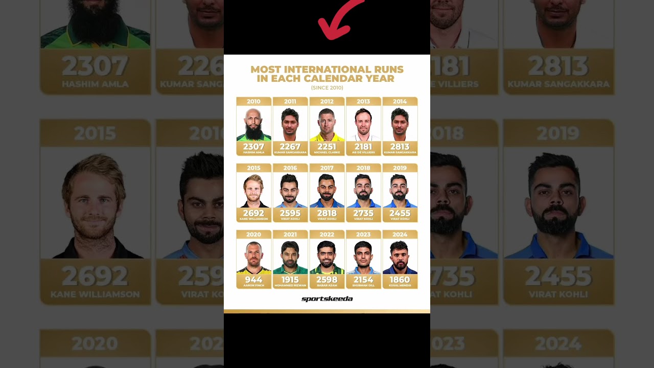 Most International Runs each calendar year🔥🔥#viralvideo #ipl #rcb #trending #viratkohli