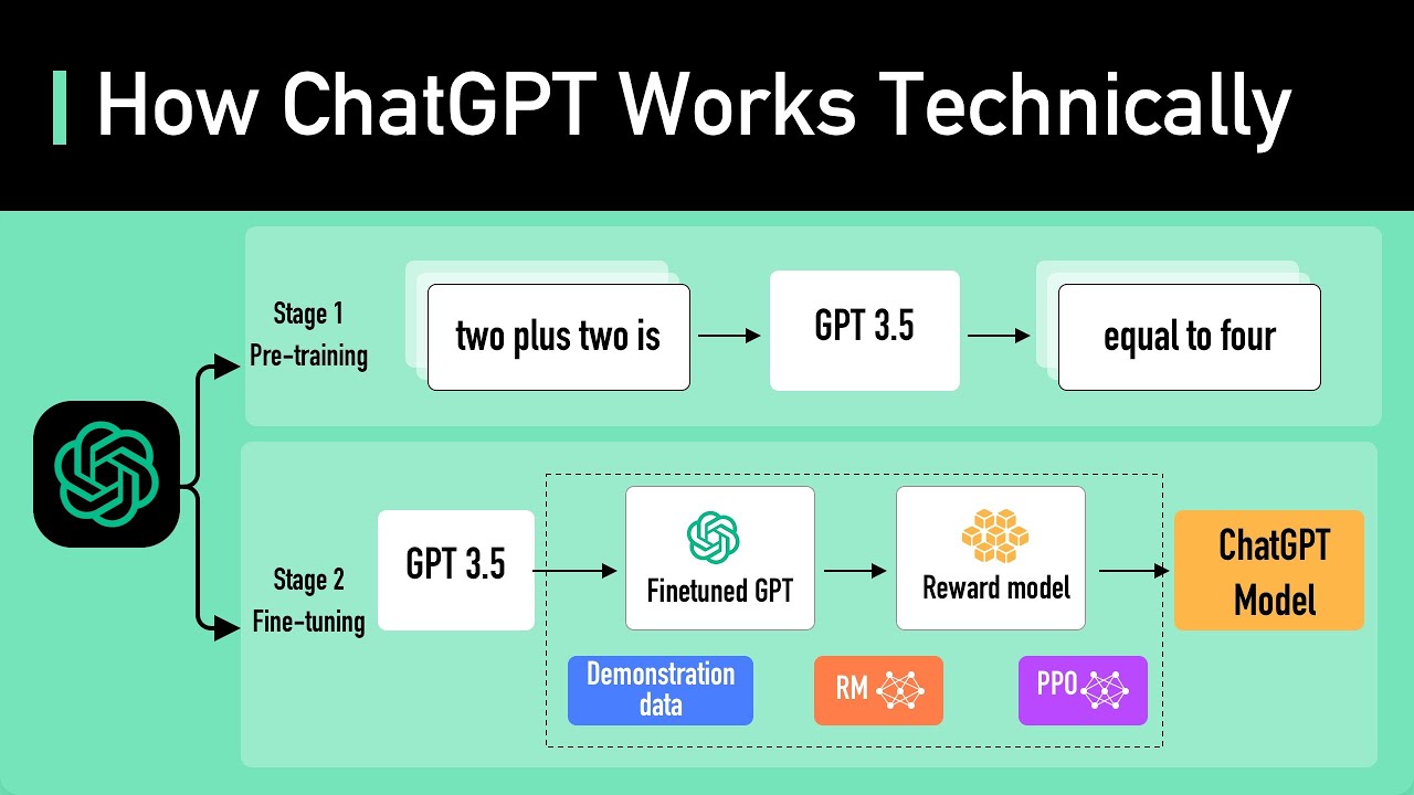 Как работает ChatGPT технически | Архитектура ChatGPT