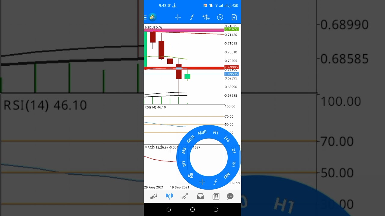 NzdUsd Technical analysis | forex world |