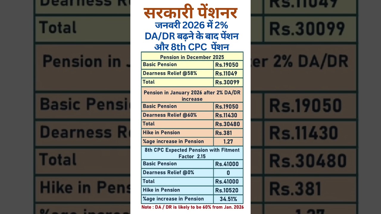 Pension - Increase in Pension from January 2026 with 2% Hike in DA / DR