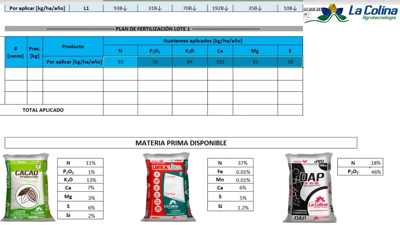¿Cómo calcular la cantidad optima  de fertilizante para todo tipo de cultivo?