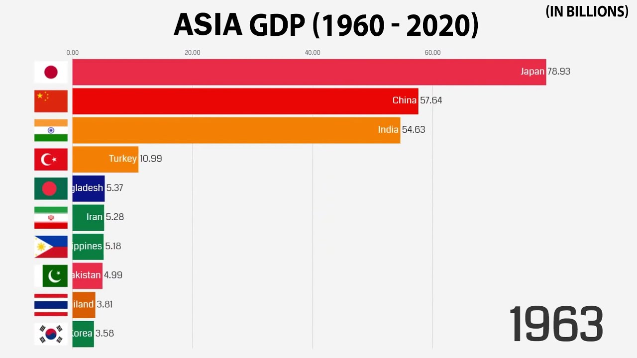 Top 10 Asian Economies by Nominal GDP (1960-2020)