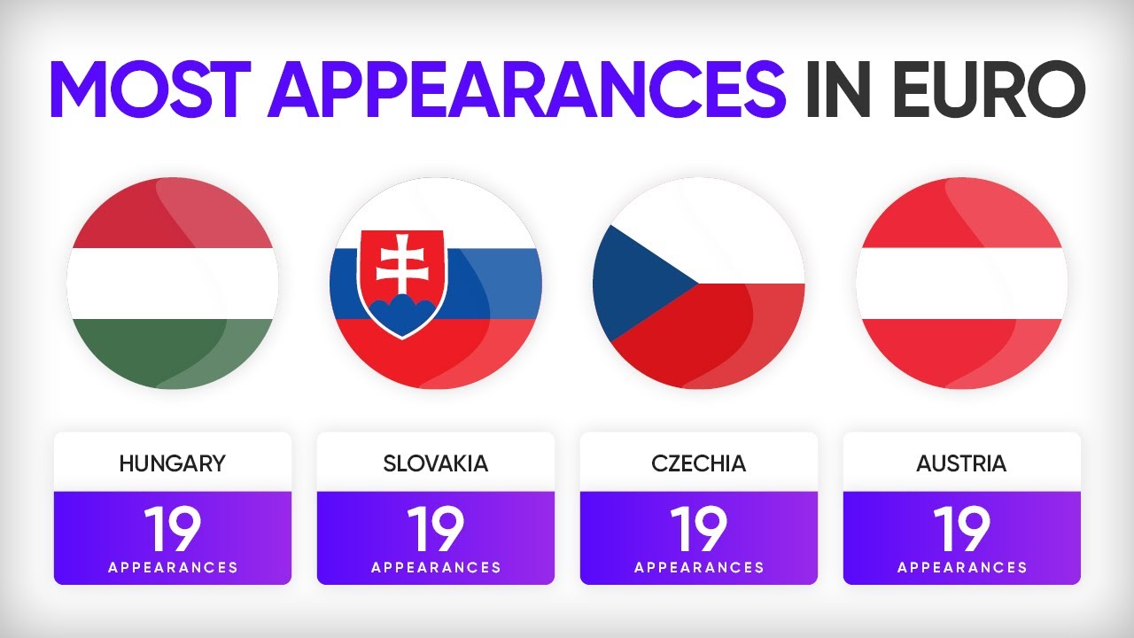 Most Appearances by a Country in Euro History | UEFA EURO 2024