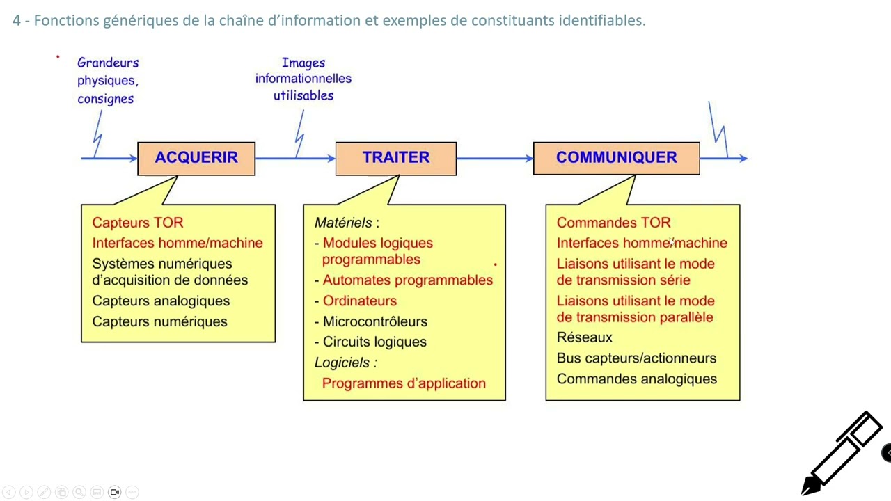 Chapitre 1: chaine d'information