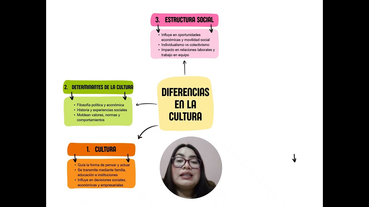 TAREA 4 - Diferencias en la cultura
