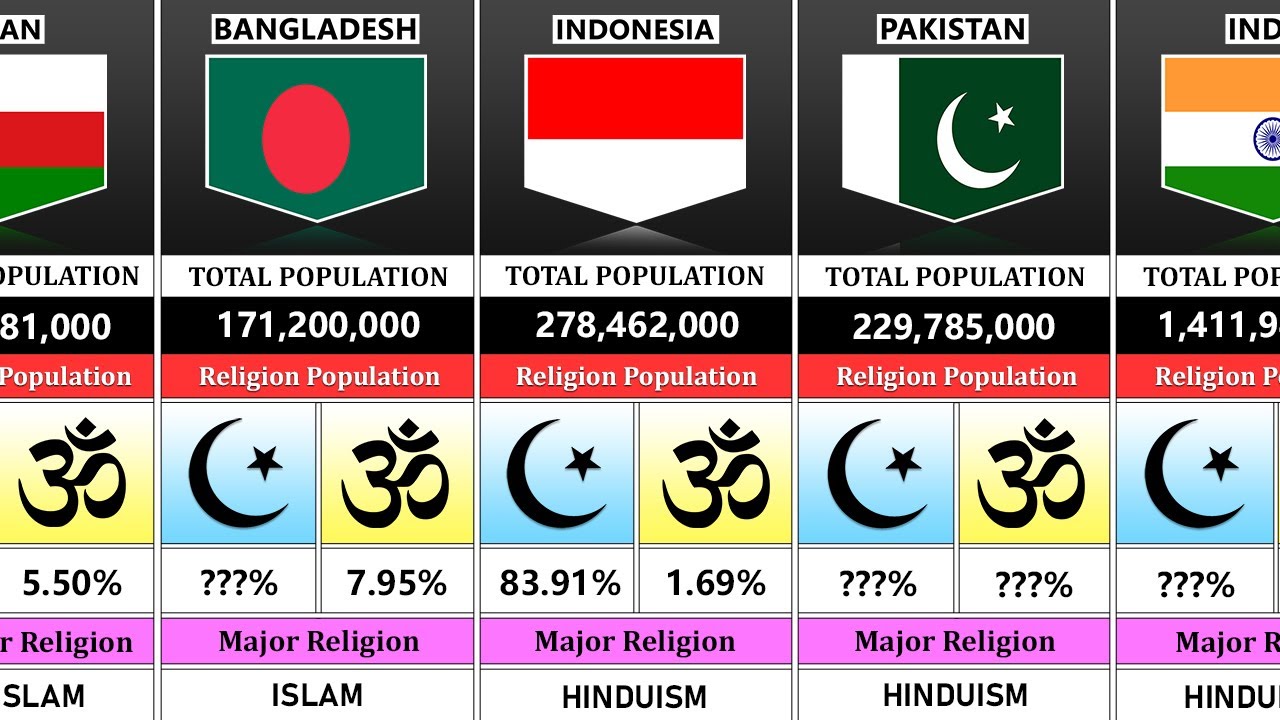 Muslim And Hindu Population From Different Countries | Asian Countries