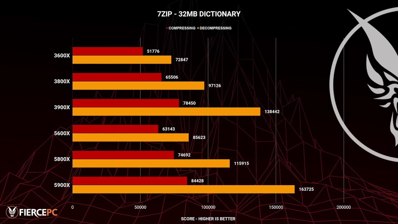 Benchmarks | AMD Ryzen 5000 series | Zen 2 3000 VS Zen 3 5000
