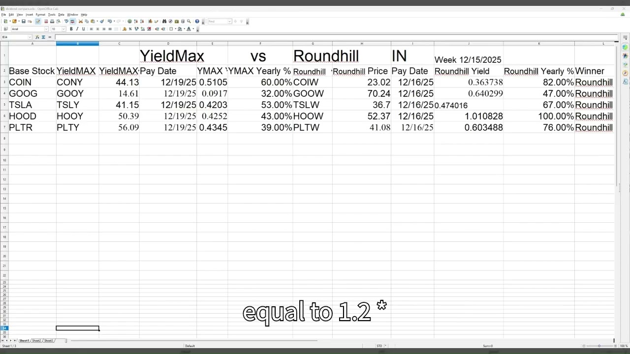 Compare YiledMAX  and Roundhill    dividends in week 12/15/2025 | CONY | GOOY |  TSLY | HOOY | PLTY