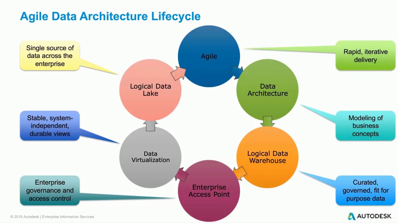 Design Fast Data Architecture for Big Data with Logical Data Warehouse & Lakes