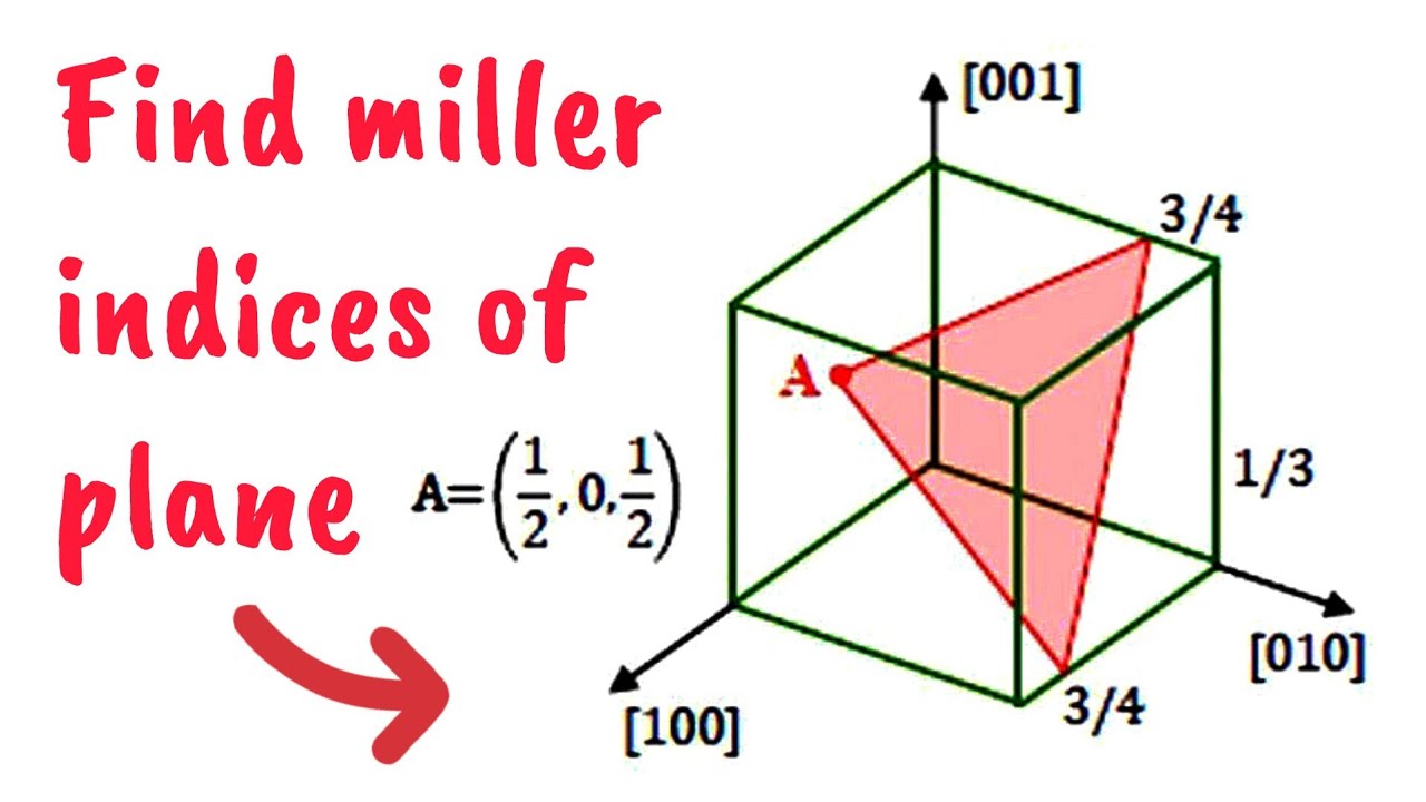 Find Miller indices of the plane shown in the figure. Miller indices of planes in crystal structures