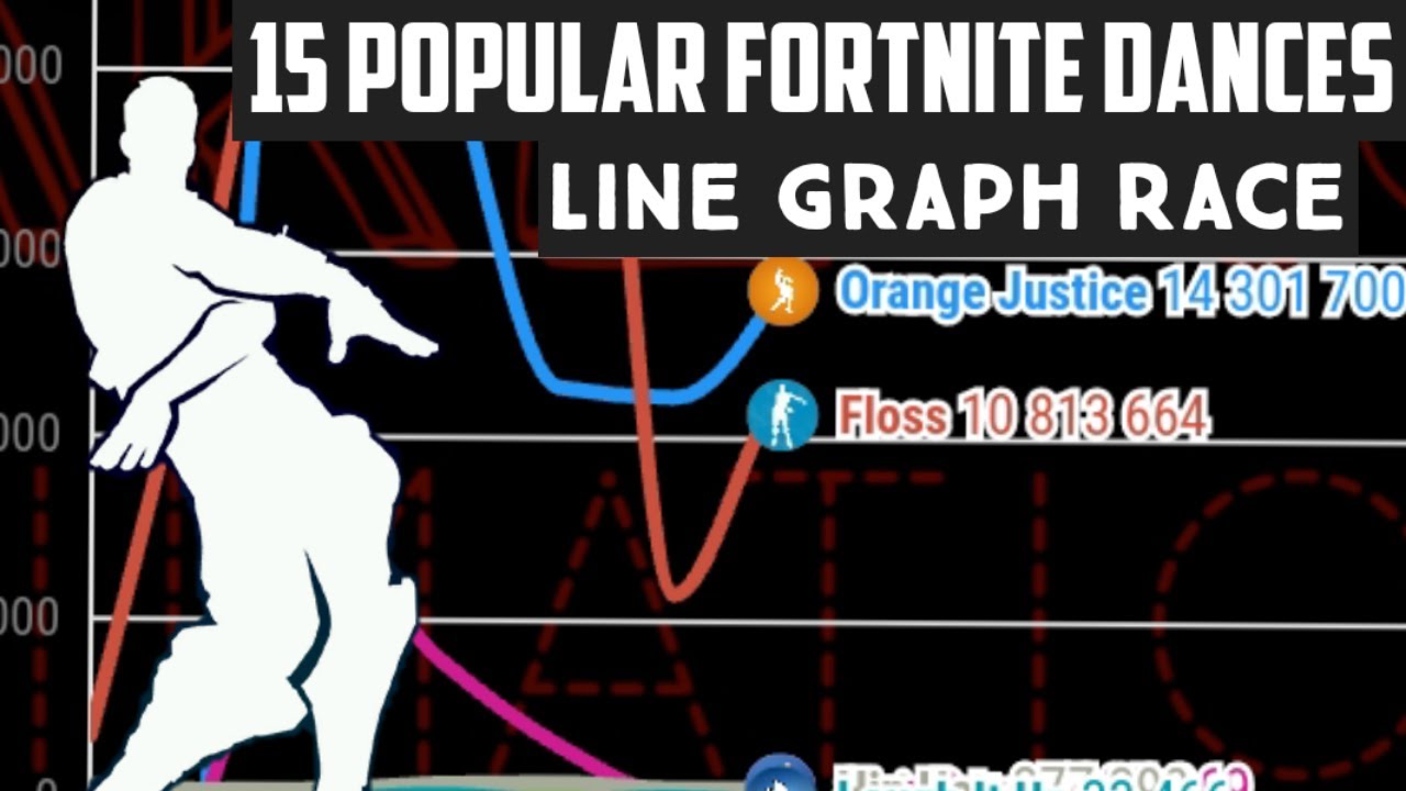 15 Popular Fortnite Dances Line Graph Race (2018 2021)