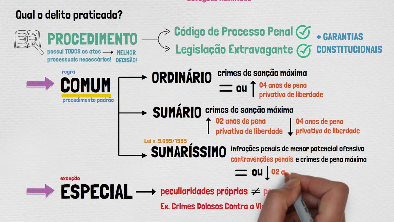 PROCESSO e PROCEDIMENTOS em PROCESSO PENAL | Aula 01 | Disposições Gerais