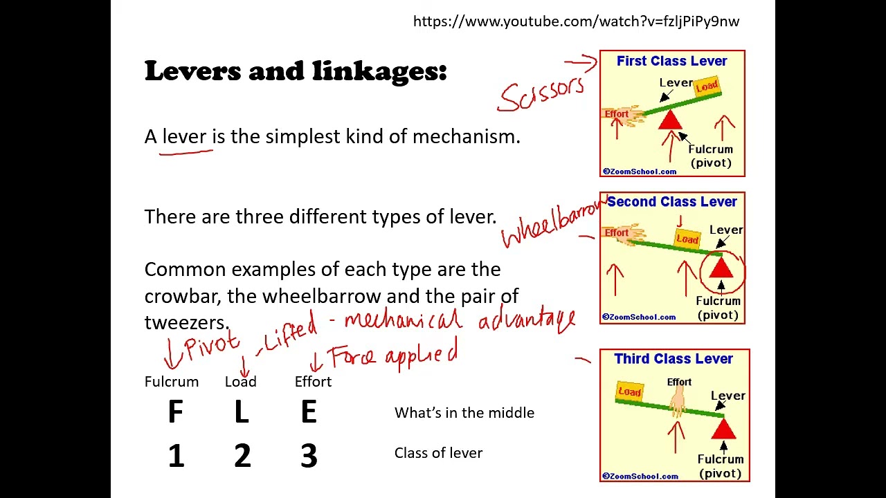 GCSE - Mechanical Systems Core