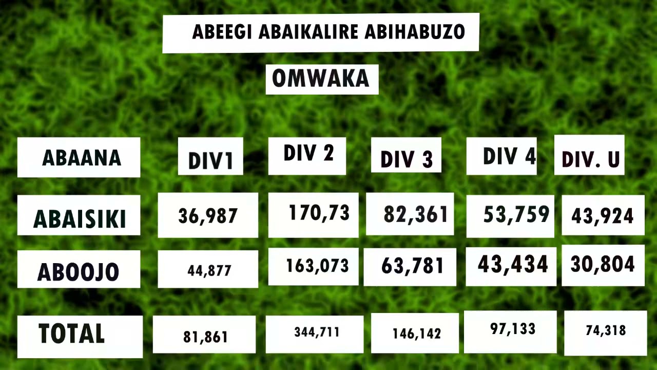 2020 PLE RESULTS ARE OUT