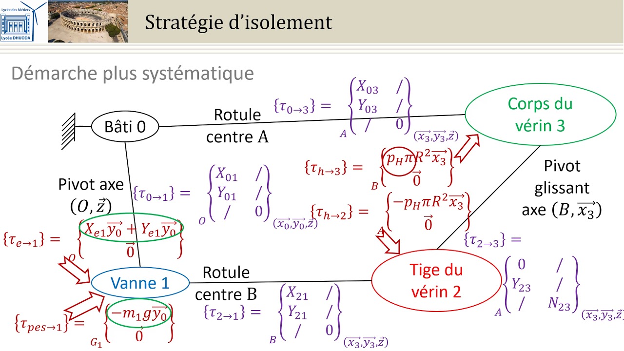 Couesnon résolution statique:  7 Stratégie d'isolements (PCSI/PTSI/MPSI)