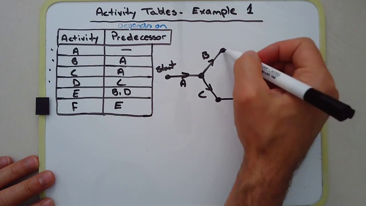 How to draw network diagram from activity table (example 1)