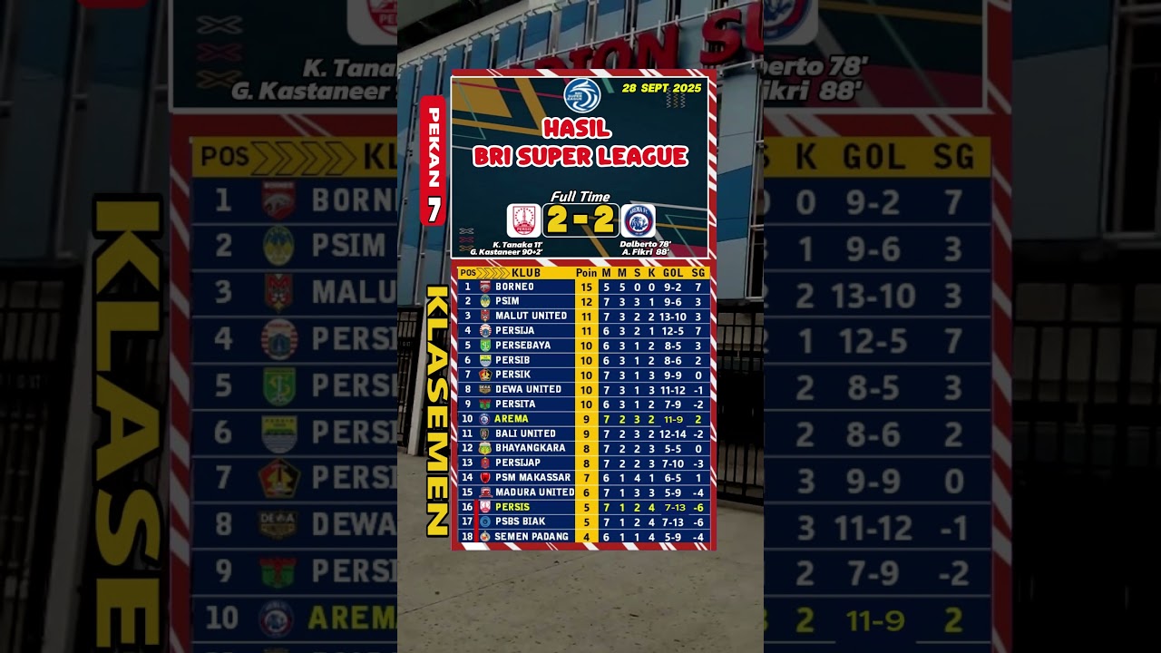 Hasil BRI SUPER LEAGUE Persis vs Arema #football #shortvideo #shorts #brisuperleague