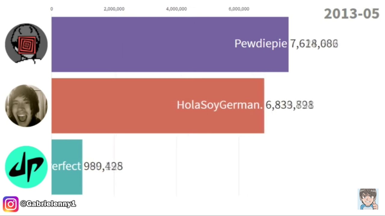 Dude Perfect Vs Pewdiepie Vs HolaSoyGerman ( 2009 - 2019 )