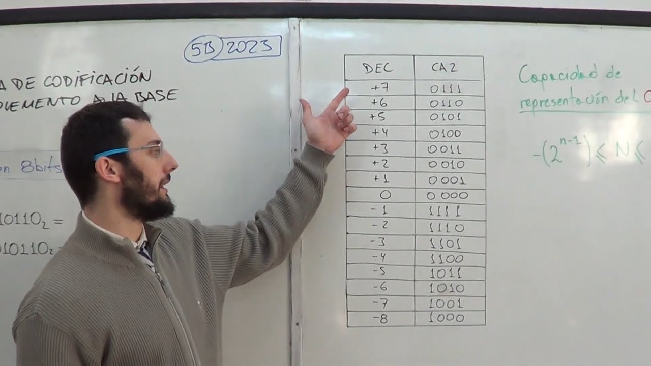 Sistema de codificación de CA2