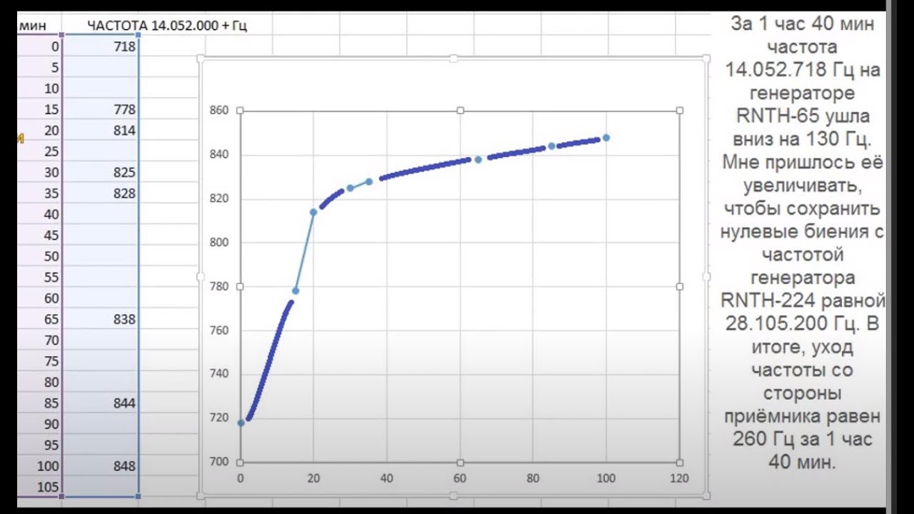 RNTH-65 Тест стабильности частоты двух RIGOL DG1022 и DG4062 генераторов