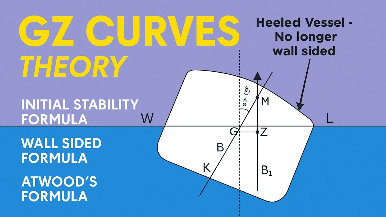 GZ Curve Theory | Initial Stability, Wall Sided & Atwood&rsquo;s Formula | Mates exam 🚢