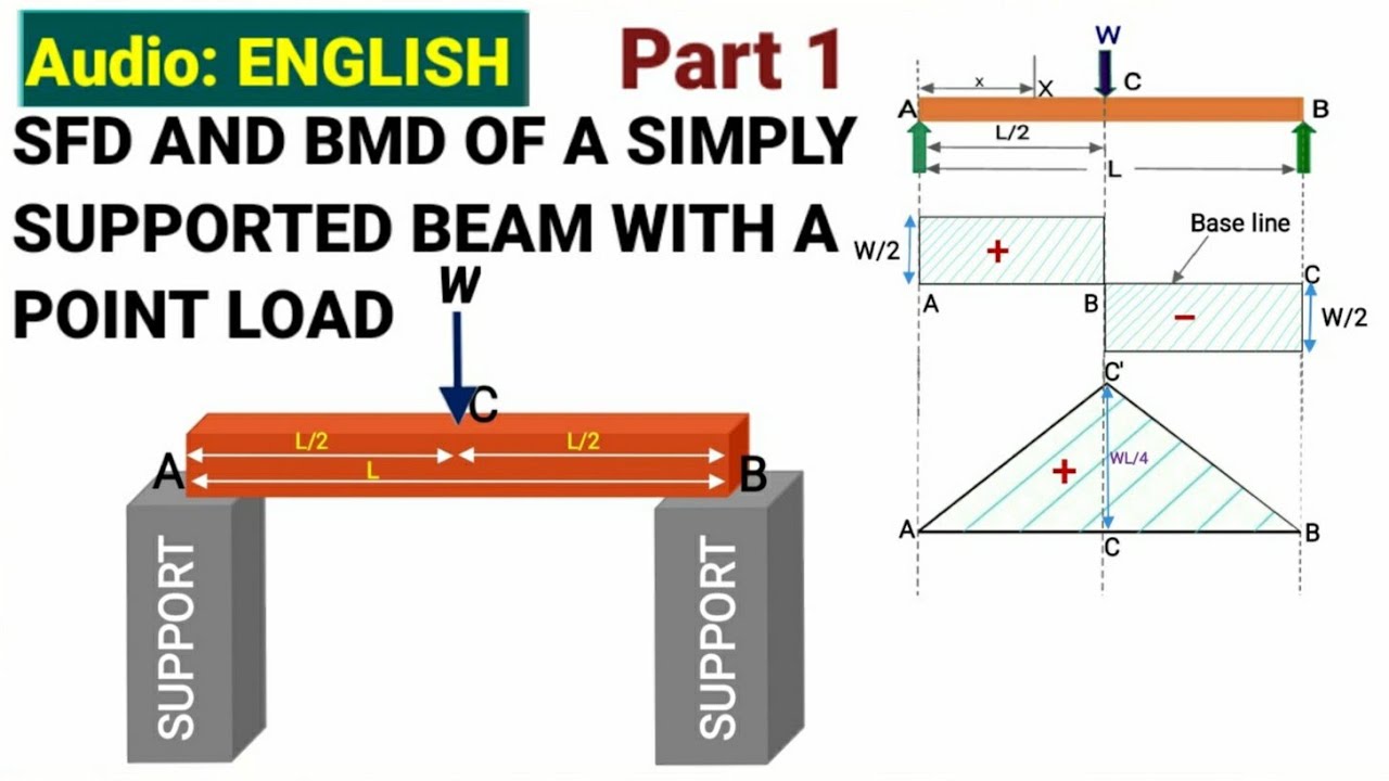 Part 1| SFD AND BMD | SIMPLY SUPPORTED BEAM | SHEAR FORCE AND BENDING MOMENT DIAGRAM | civil tutor |