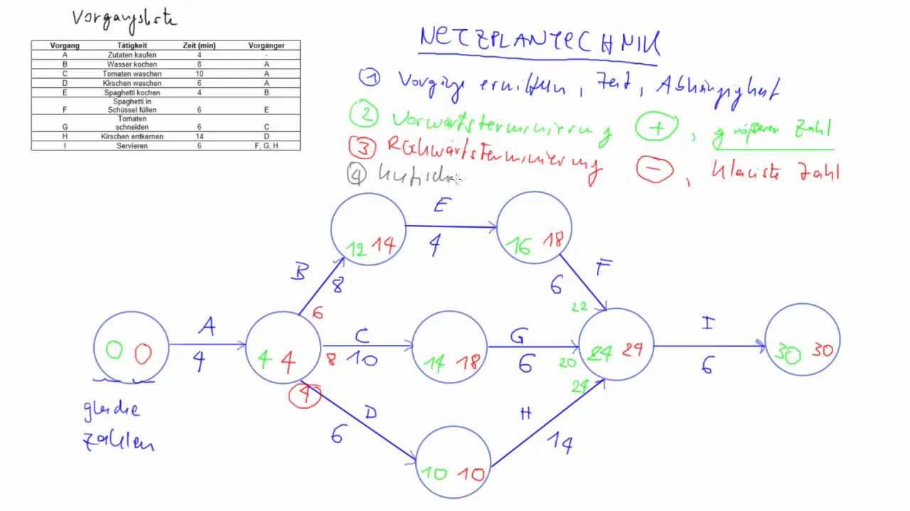 Netzplantechnik