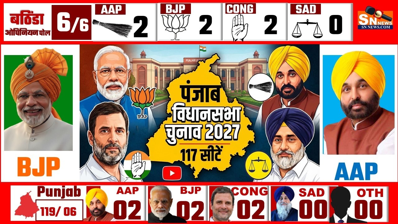 Punjab Assembly Elections 2027 Opinion Poll Exit Poll BJP Congress  Mission 2027 Modi KISAN AAP BJP
