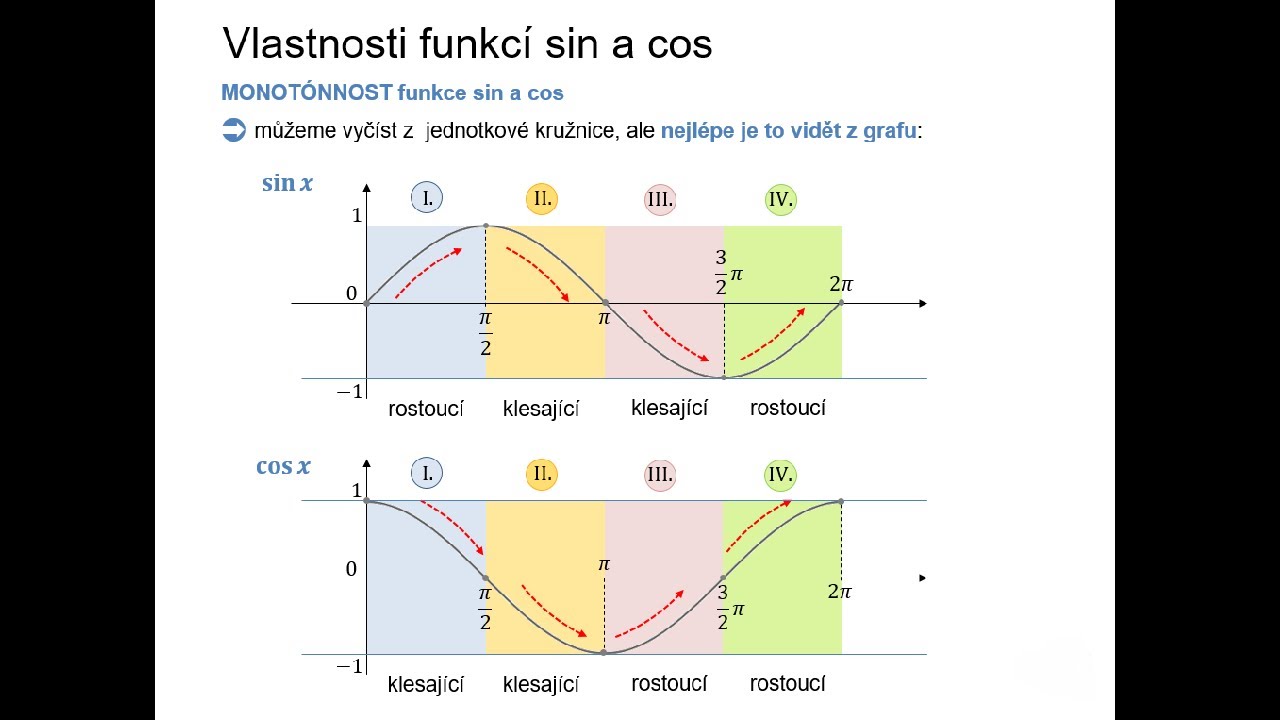 3.4.5 Grafy funkcí sinus a cosinus