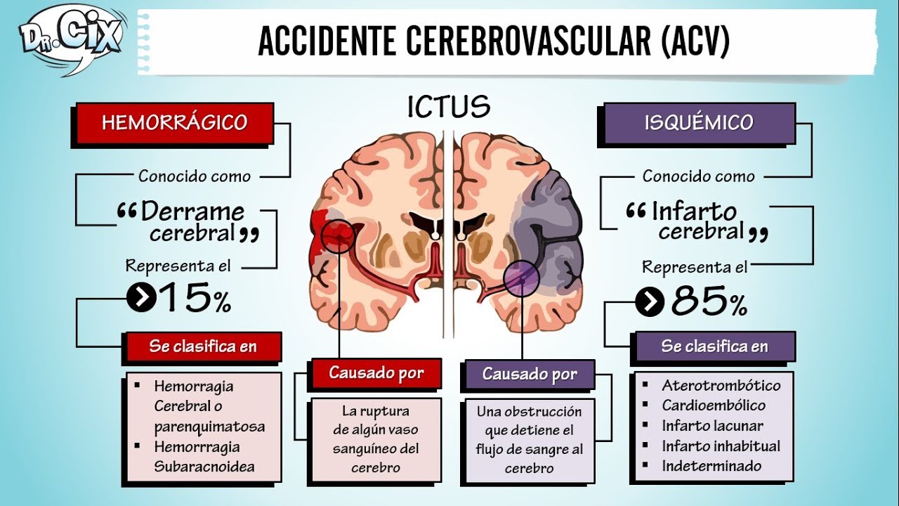 ACCIDENTE CEREBROVASCULAR || Ciencias Básicas