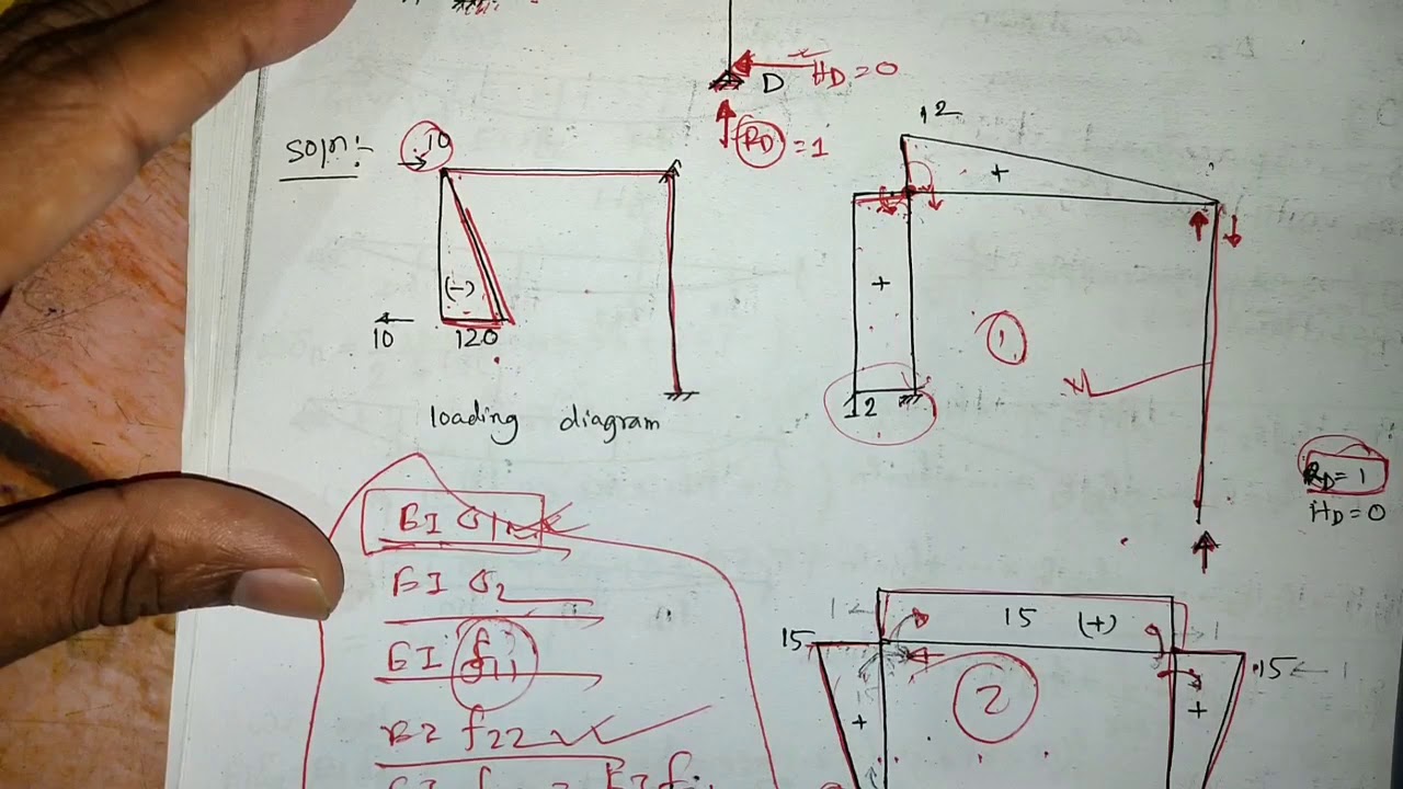 Analysis of Indeterminate frame by using flexibility method