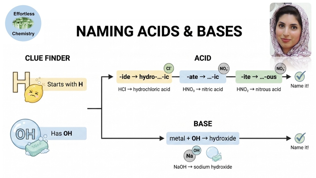 Naming Acid and Bases Made Easy! | Chemical Nomenclature| Effortless Chemistry