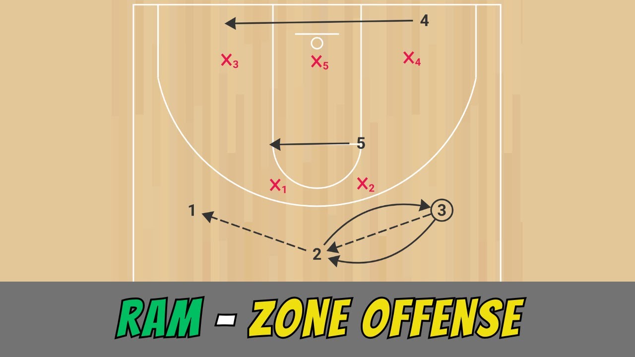 Ram | 2-3 Zone Continuous Offense &ndash; Youth Basketball