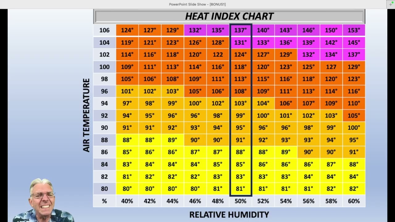 A DEEPER DIVE INTO THE HEAT INDEX