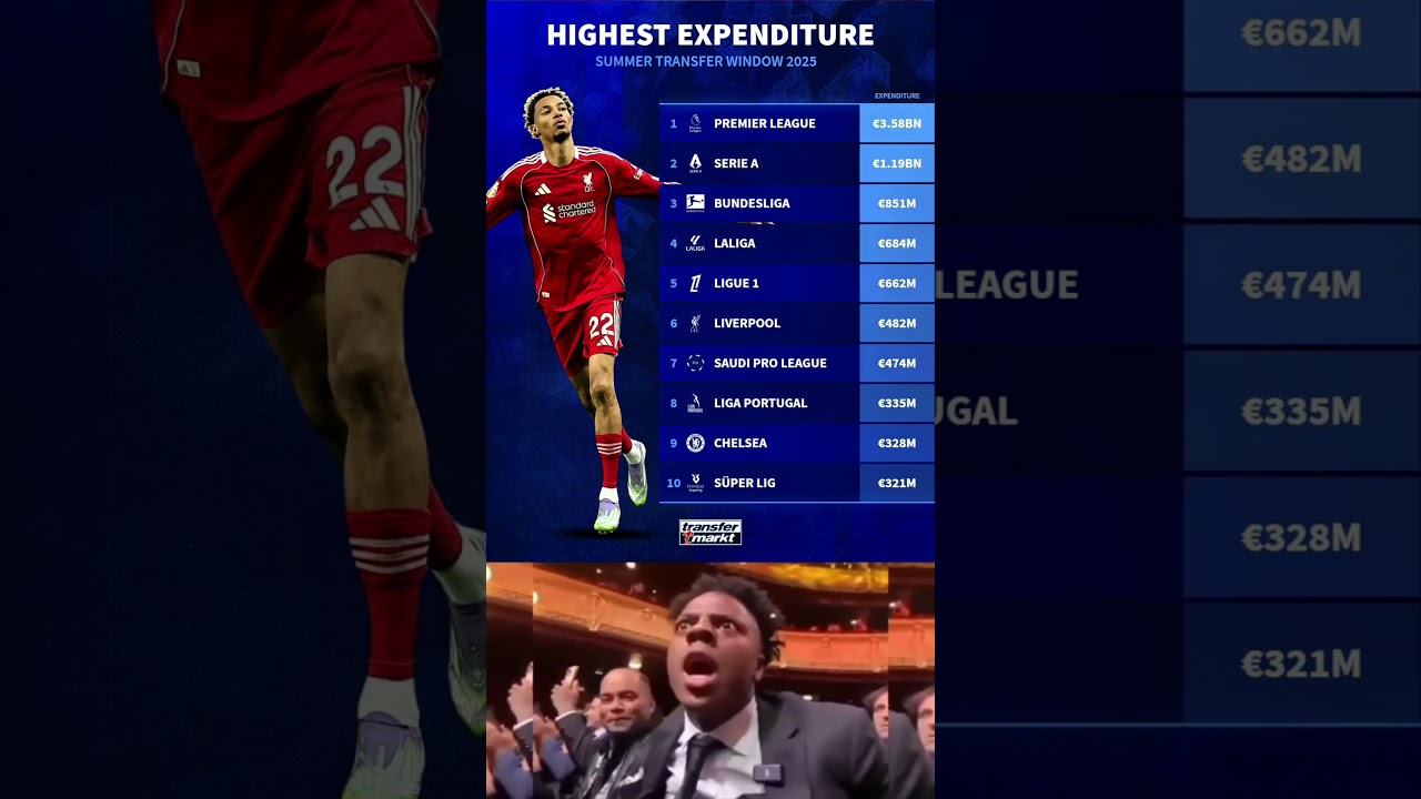 Highest Spending Leagues & Clubs &ndash; Summer Transfer Window 2025