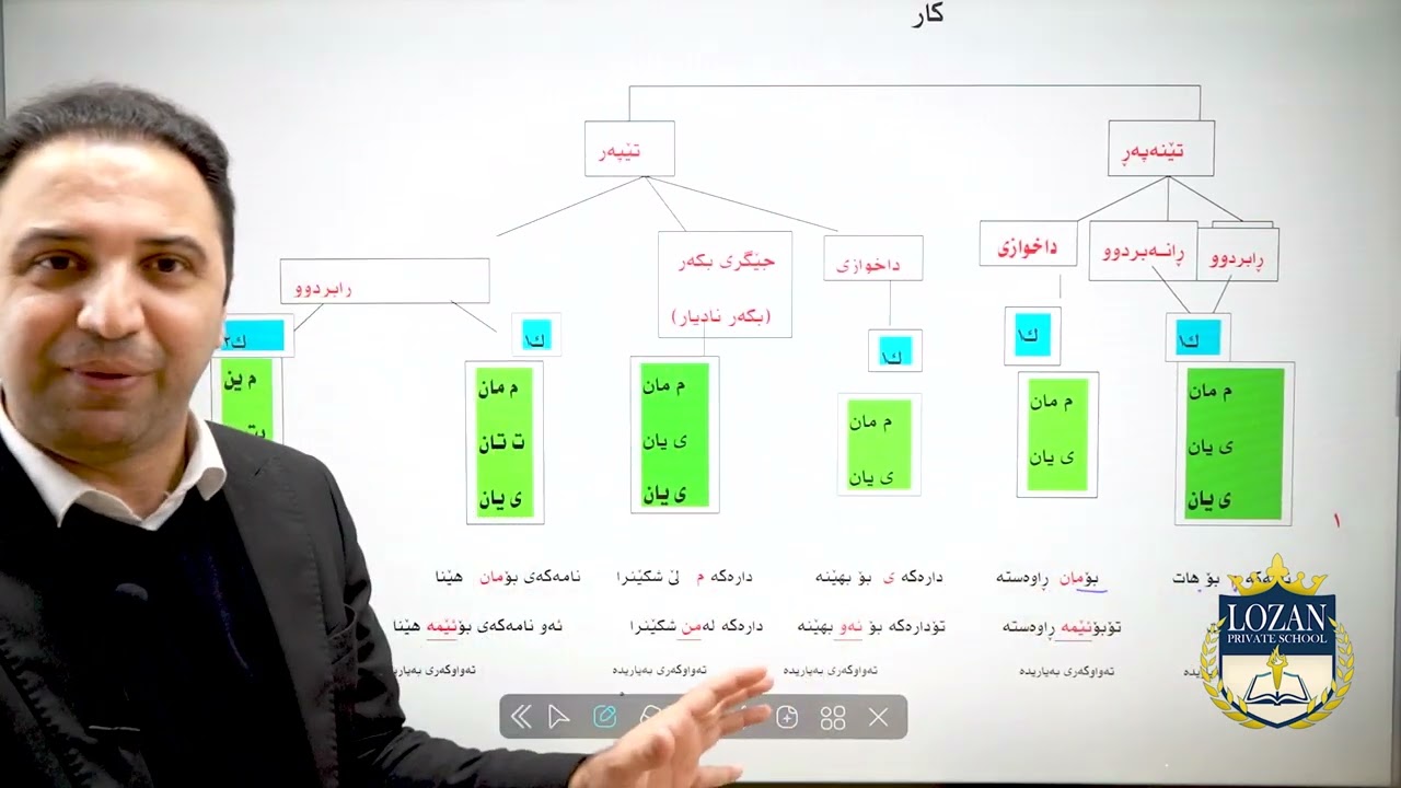 بابەتی نۆیەم (ئەرکی جێناوە لکاوەکان لەدەوری تەواوکەری بەیاریدە(م. هەڵۆ کوردی)