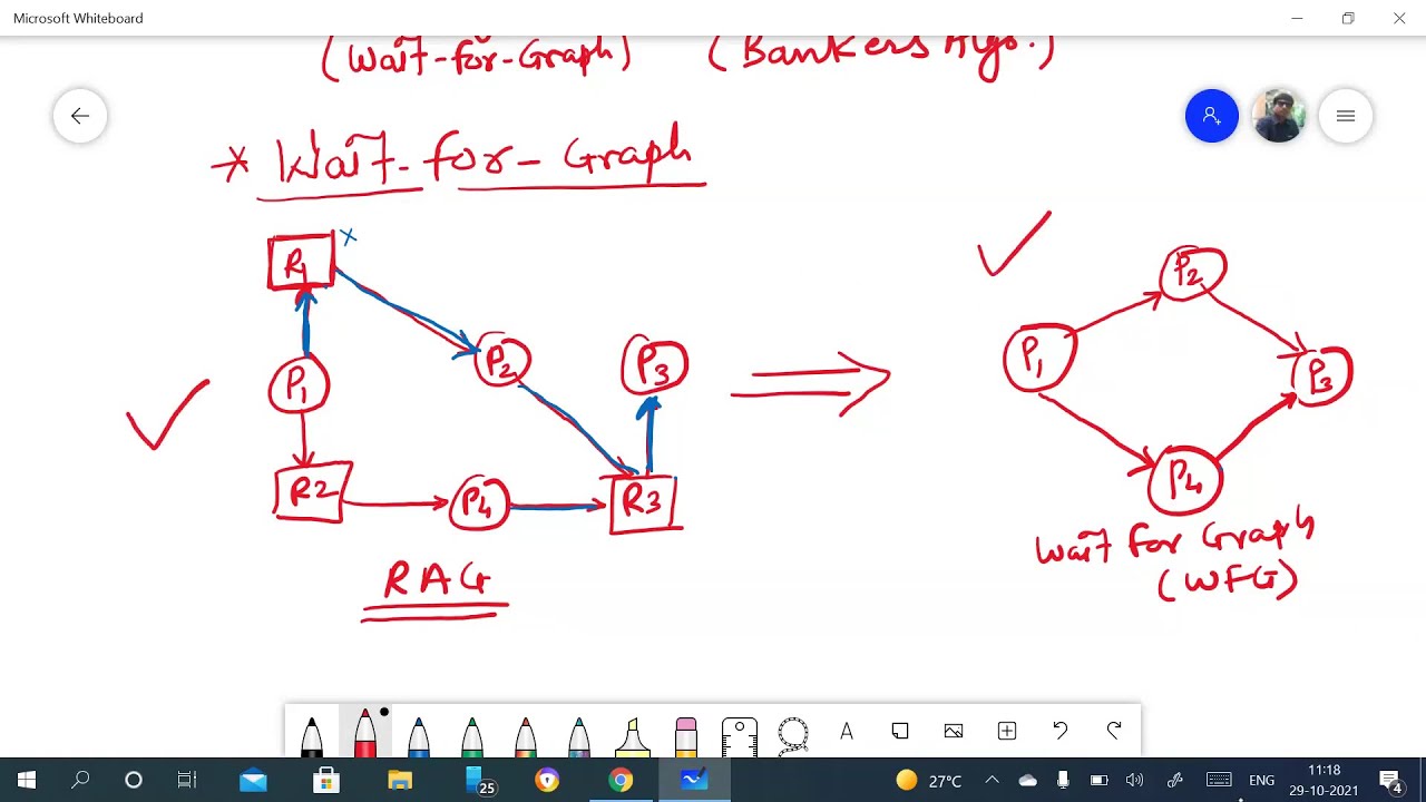 Wait for Graph | Bankers Algorithms | Examples