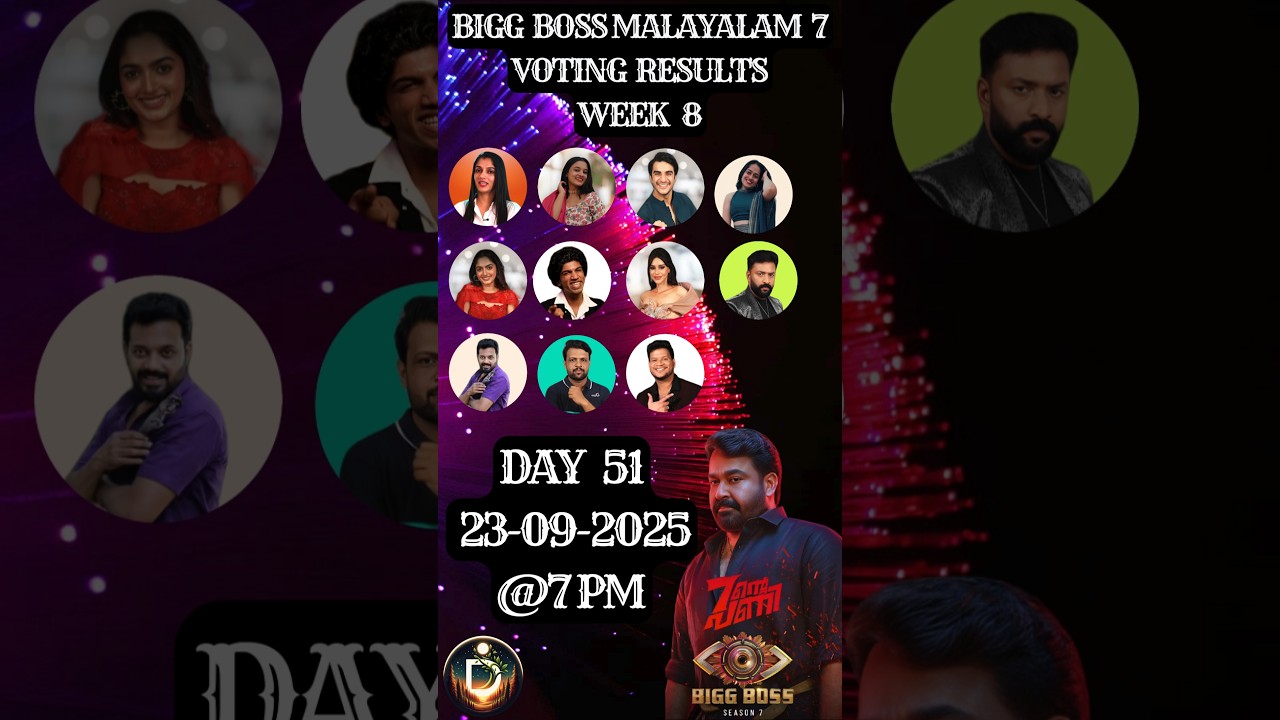 നിങ്ങളുടെ വോട്ട് ആർക്ക്?  Bigg Boss Vote Result Today Malayalam Season 7 Asianet Jiohotstar 