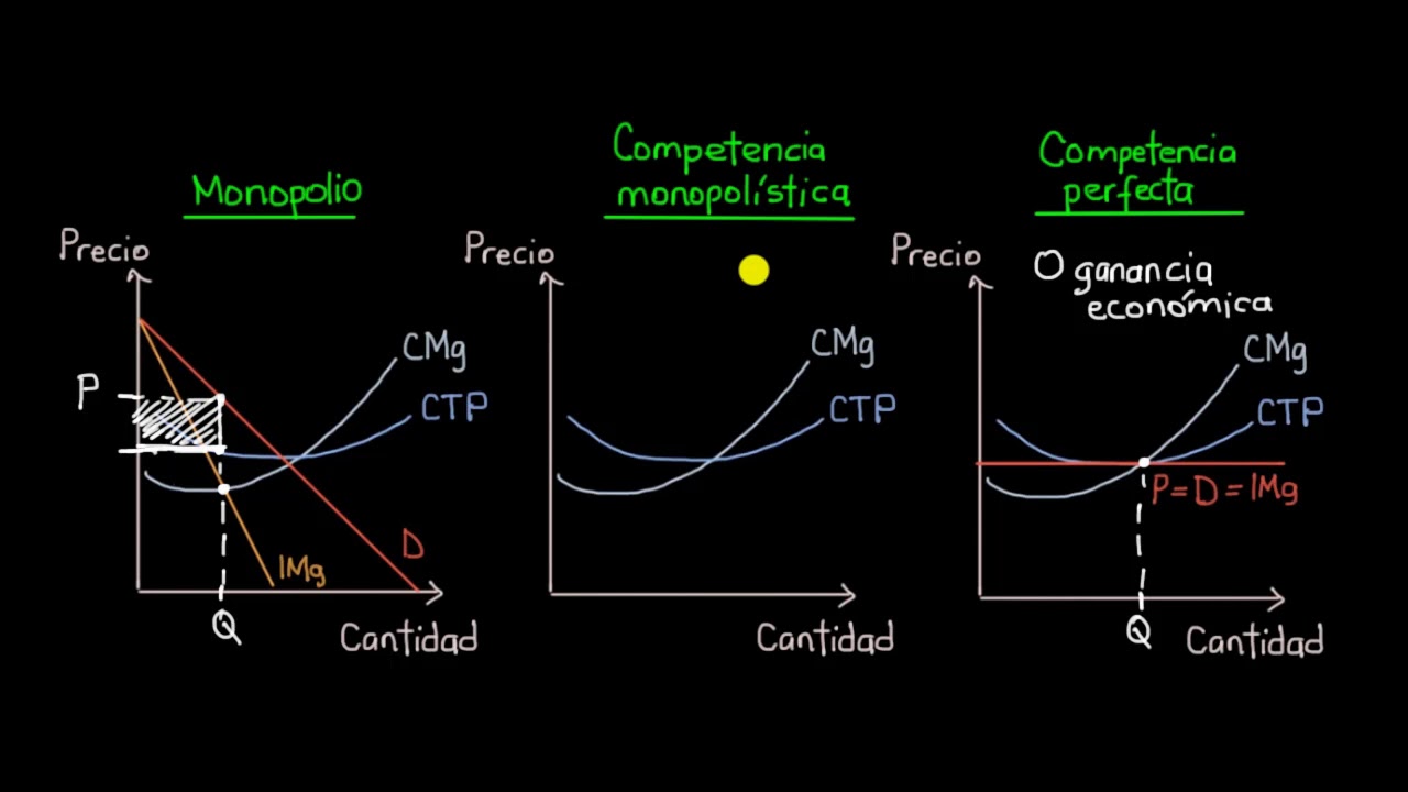 Ganancia económica a largo plazo para la competencia monopolística | Khan Academy en Español