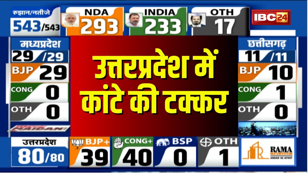 Loksabha Election Result 2024 Live: Uttar Pradesh में कांटे की टक्कर | NDA 34 और INDIA 45 पर आगे
