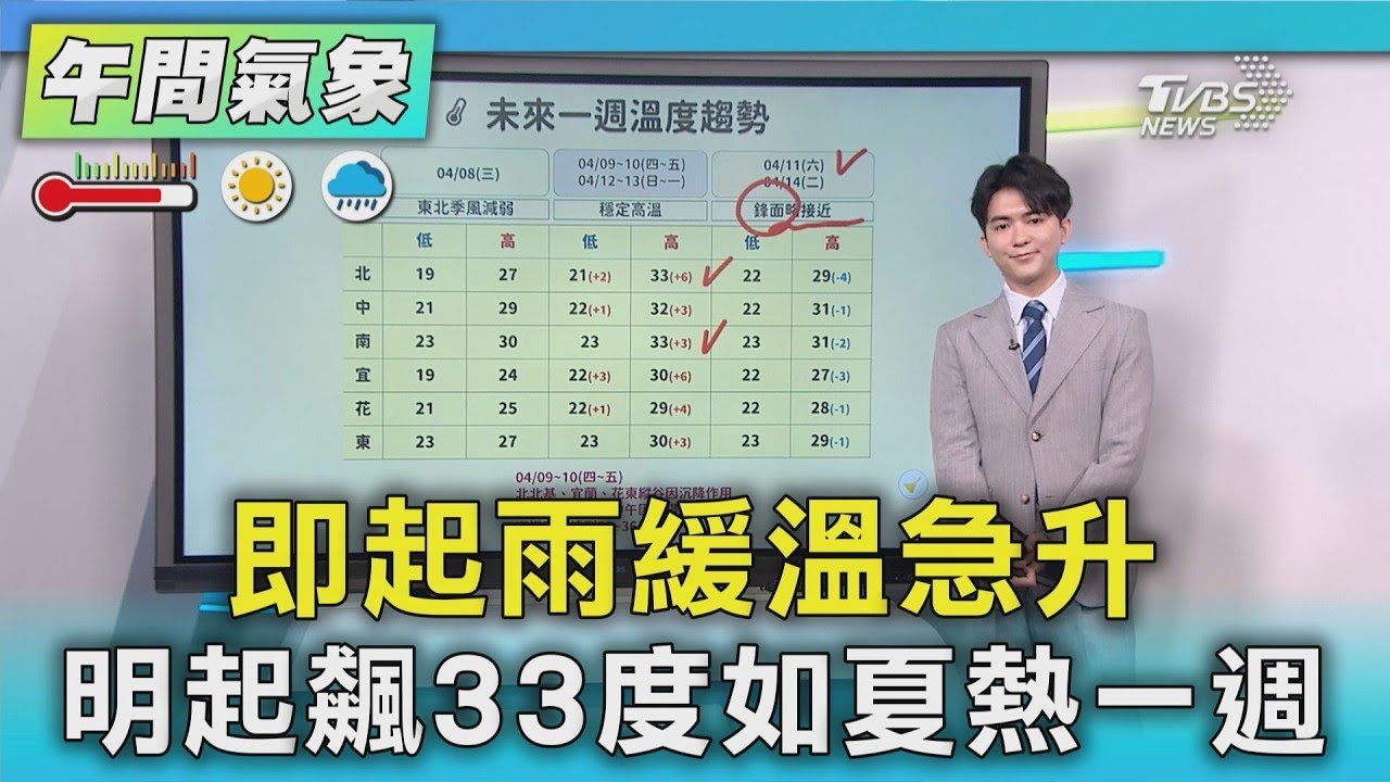 天氣/即起雨緩溫急升 明起飆33度如夏熱一週｜氣象主播 吳軒彤｜午間氣象｜TVBS新聞20260408