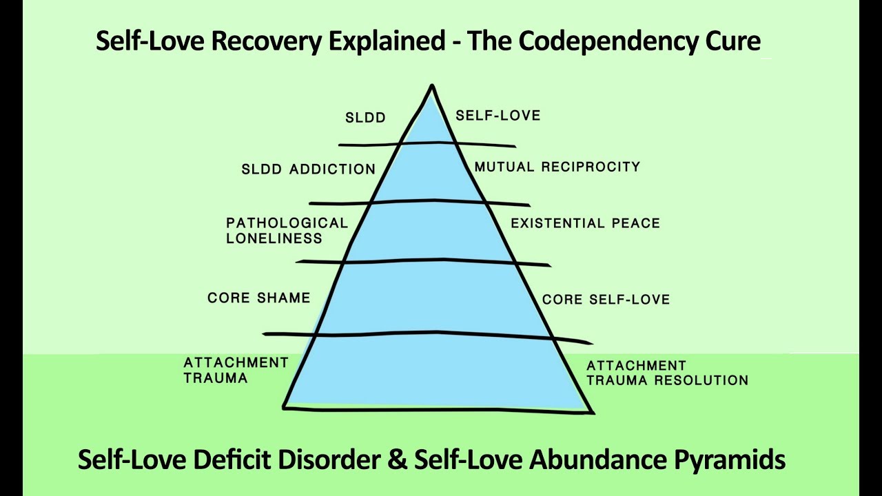 The Simple Explanation for Self-Love Deficit Disorder.  Codependency Reformulated.