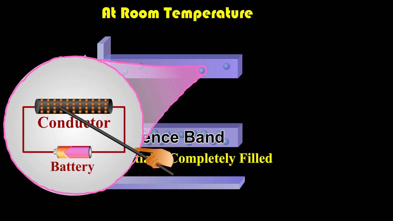 Valence Band, Conduction Band and Forbidden Energy Gap