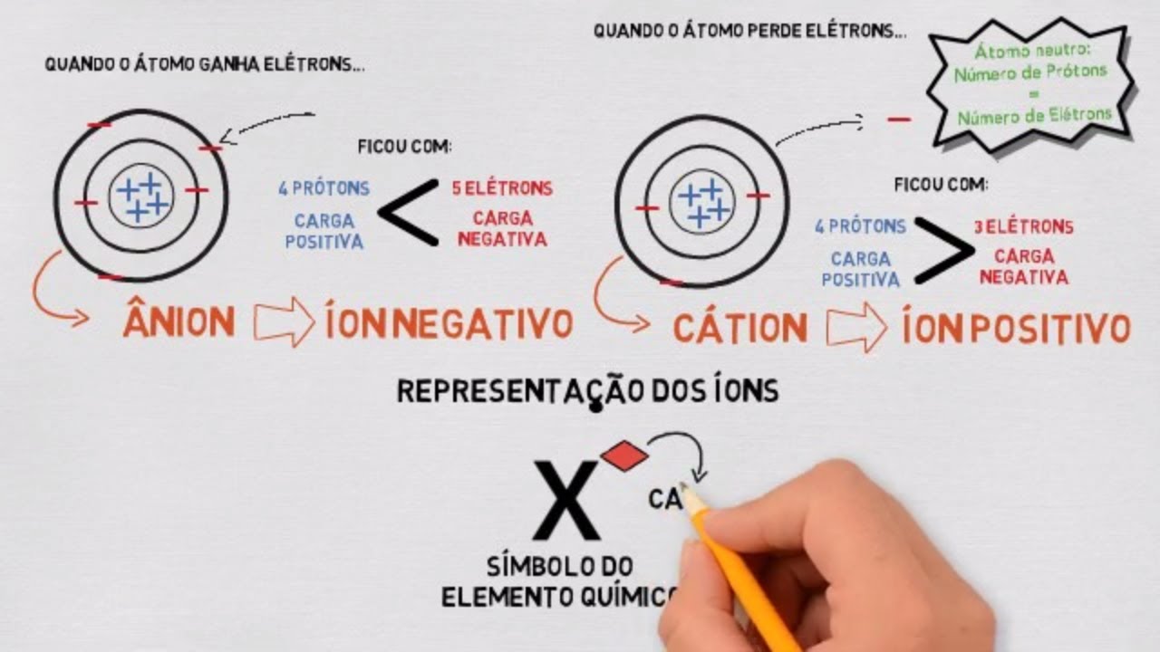 Íons, cátions e ânions: Aprenda os conceitos de íons positivos e íons negativos :D