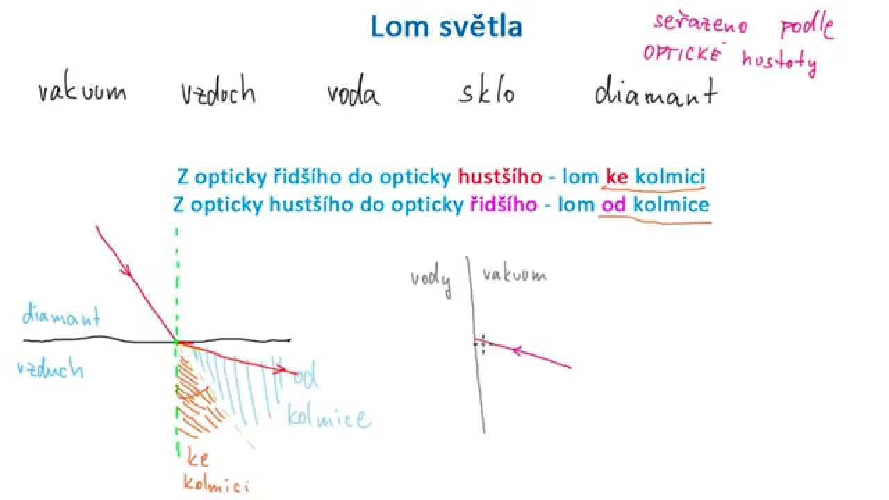 Lom světla