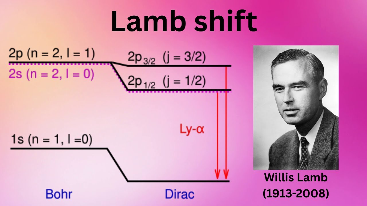 Lamb shift #explorephysics #physics #inspirephysics #physicsteacher #quantummechanics