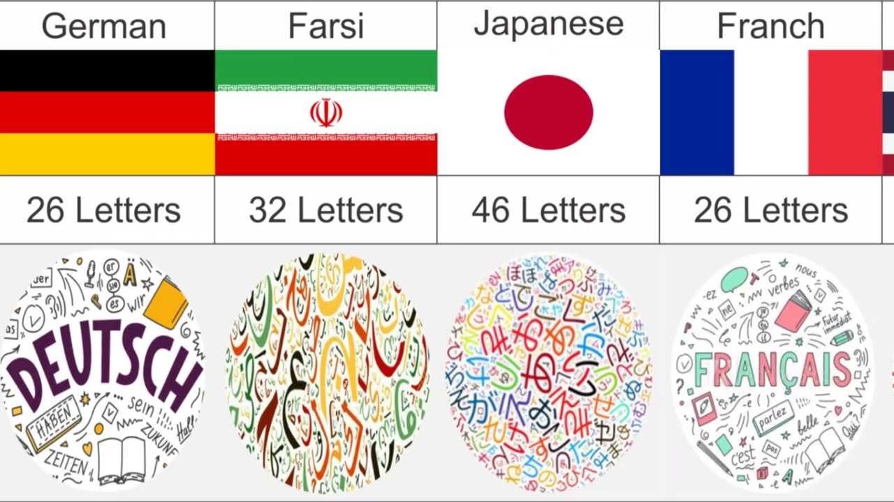 How Many Letters in Different Languages